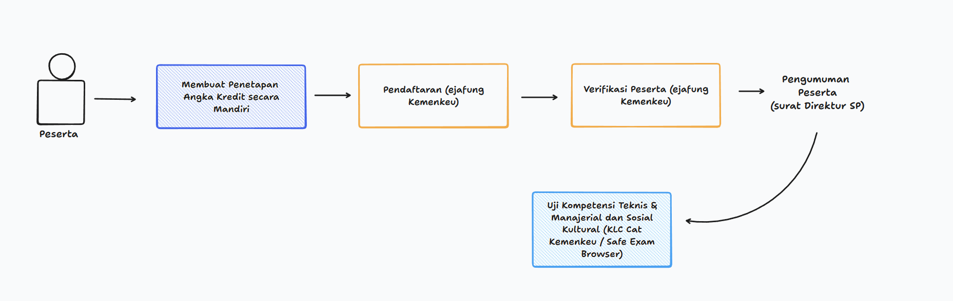 gambaran perpindahan jabatan